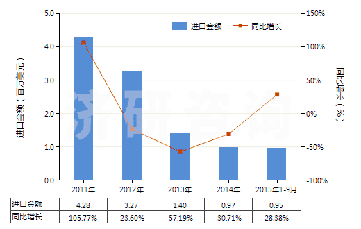 2011-2015年9月中國汽車用實心或半實心橡膠輪胎、胎面及橡膠輪胎襯帶(HS40129020)進口總額及增速統(tǒng)計